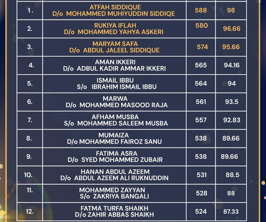 Bhatkal: Shams PU College Records 93% Pass Rate in II PUC Exams